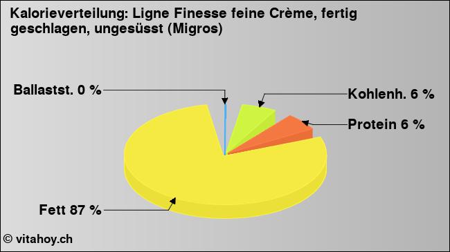 Kalorienverteilung: Ligne Finesse feine Crème, fertig geschlagen, ungesüsst (Migros) (Grafik, Nährwerte)