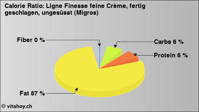 Calorie ratio: Ligne Finesse feine Crème, fertig geschlagen, ungesüsst (Migros) (chart, nutrition data)
