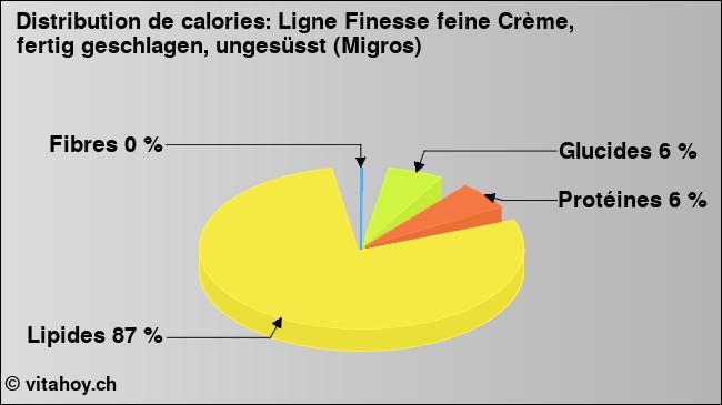 Calories: Ligne Finesse feine Crème, fertig geschlagen, ungesüsst (Migros) (diagramme, valeurs nutritives)