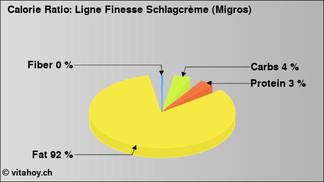 Calorie ratio: Ligne Finesse Schlagcrème (Migros) (chart, nutrition data)