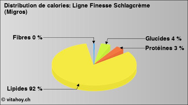 Calories: Ligne Finesse Schlagcrème (Migros) (diagramme, valeurs nutritives)