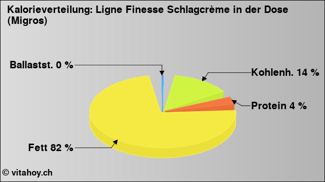 Kalorienverteilung: Ligne Finesse Schlagcrème in der Dose (Migros) (Grafik, Nährwerte)
