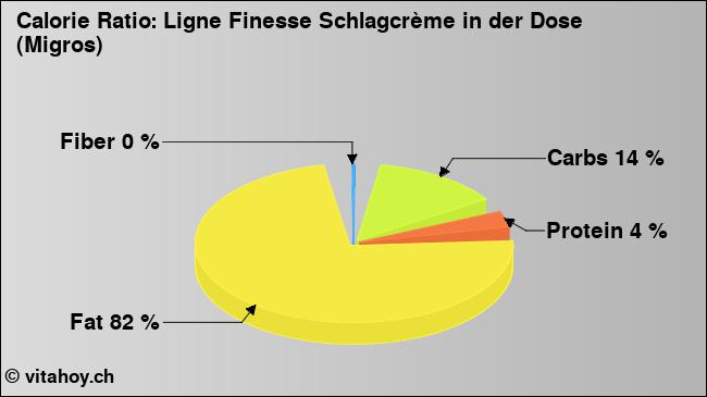 Calorie ratio: Ligne Finesse Schlagcrème in der Dose (Migros) (chart, nutrition data)