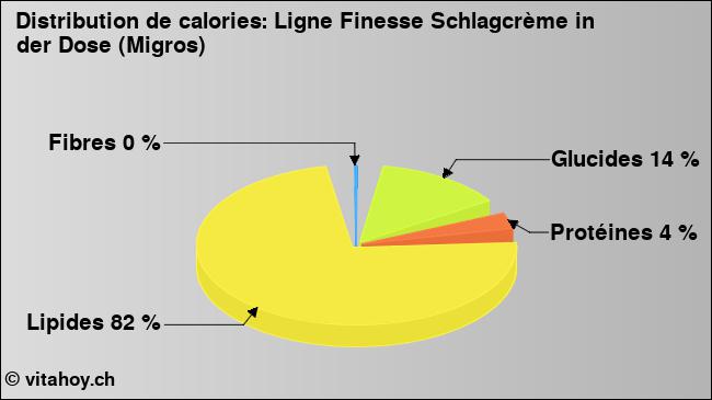 Calories: Ligne Finesse Schlagcrème in der Dose (Migros) (diagramme, valeurs nutritives)