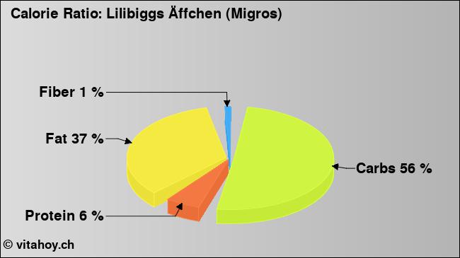 Calorie ratio: Lilibiggs Äffchen (Migros) (chart, nutrition data)