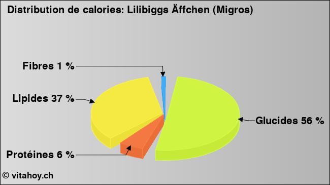 Calories: Lilibiggs Äffchen (Migros) (diagramme, valeurs nutritives)