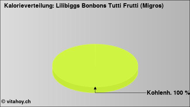 Kalorienverteilung: Lilibiggs Bonbons Tutti Frutti (Migros) (Grafik, Nährwerte)
