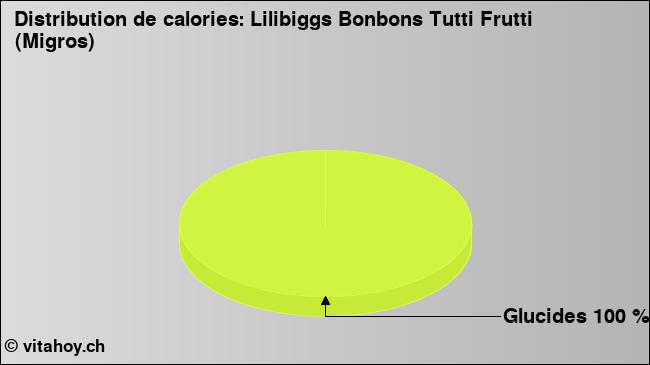 Calories: Lilibiggs Bonbons Tutti Frutti (Migros) (diagramme, valeurs nutritives)