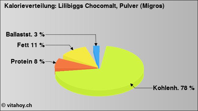 Kalorienverteilung: Lilibiggs Chocomalt, Pulver (Migros) (Grafik, Nährwerte)