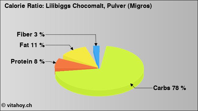 Calorie ratio: Lilibiggs Chocomalt, Pulver (Migros) (chart, nutrition data)