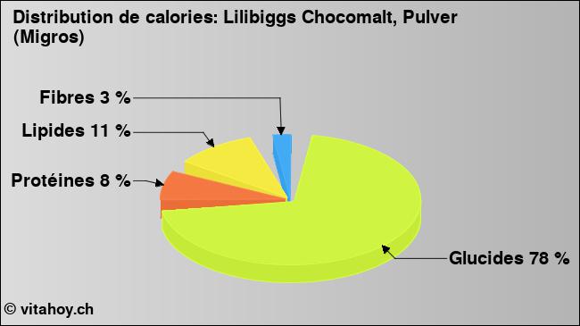 Calories: Lilibiggs Chocomalt, Pulver (Migros) (diagramme, valeurs nutritives)