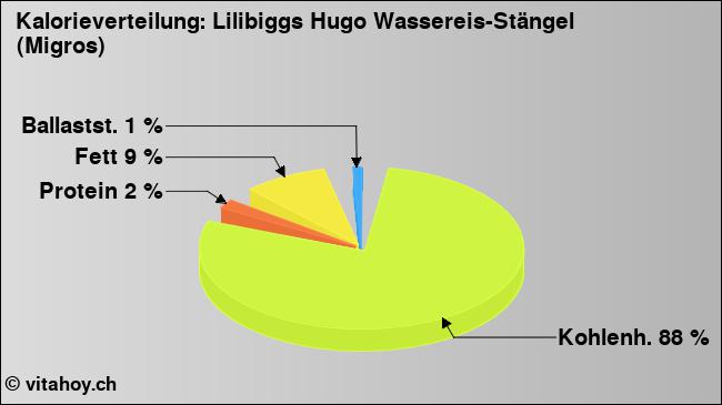 Kalorienverteilung: Lilibiggs Hugo Wassereis-Stängel (Migros) (Grafik, Nährwerte)