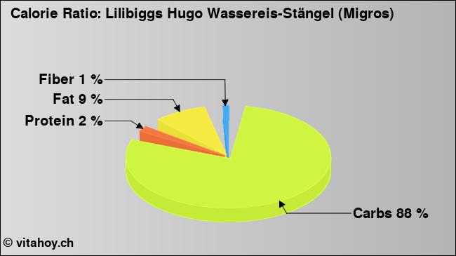 Calorie ratio: Lilibiggs Hugo Wassereis-Stängel (Migros) (chart, nutrition data)