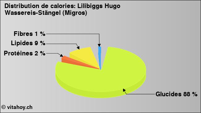 Calories: Lilibiggs Hugo Wassereis-Stängel (Migros) (diagramme, valeurs nutritives)