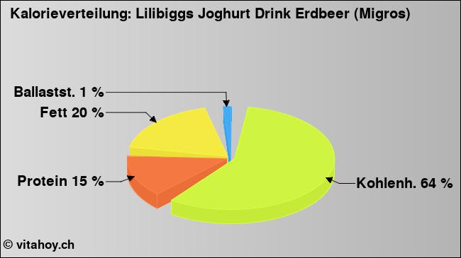 Kalorienverteilung: Lilibiggs Joghurt Drink Erdbeer (Migros) (Grafik, Nährwerte)