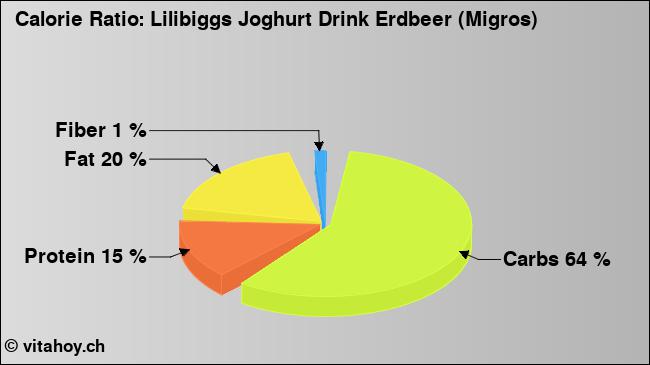 Calorie ratio: Lilibiggs Joghurt Drink Erdbeer (Migros) (chart, nutrition data)