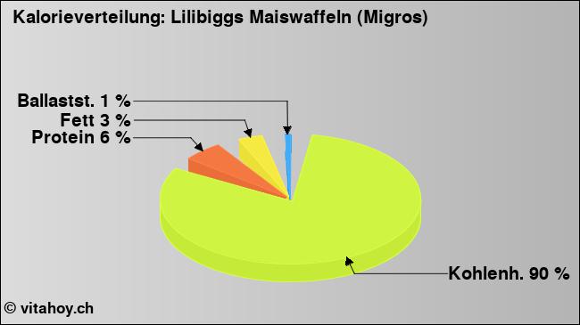 Kalorienverteilung: Lilibiggs Maiswaffeln (Migros) (Grafik, Nährwerte)