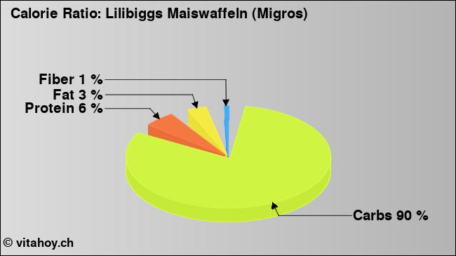 Calorie ratio: Lilibiggs Maiswaffeln (Migros) (chart, nutrition data)