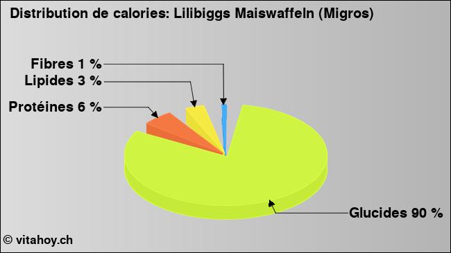 Calories: Lilibiggs Maiswaffeln (Migros) (diagramme, valeurs nutritives)