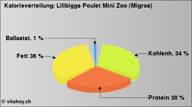 Kalorienverteilung: Lilibiggs Poulet Mini Zoo (Migros) (Grafik, Nährwerte)