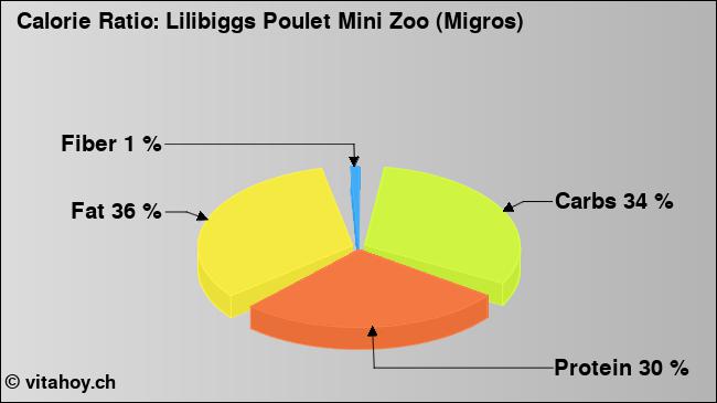 Calorie ratio: Lilibiggs Poulet Mini Zoo (Migros) (chart, nutrition data)