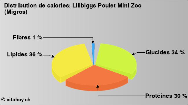 Calories: Lilibiggs Poulet Mini Zoo (Migros) (diagramme, valeurs nutritives)