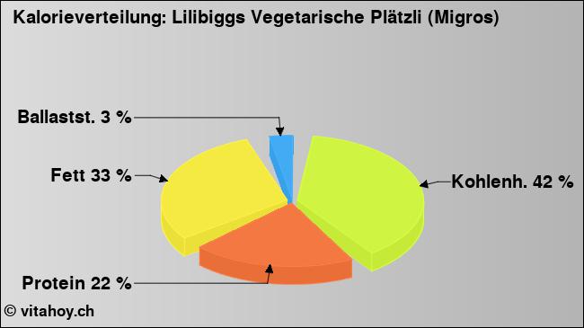Kalorienverteilung: Lilibiggs Vegetarische Plätzli (Migros) (Grafik, Nährwerte)