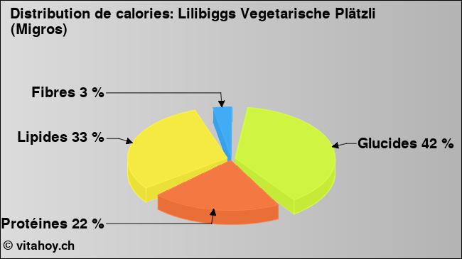Calories: Lilibiggs Vegetarische Plätzli (Migros) (diagramme, valeurs nutritives)