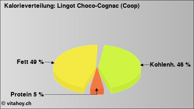 Kalorienverteilung: Lingot Choco-Cognac (Coop) (Grafik, Nährwerte)