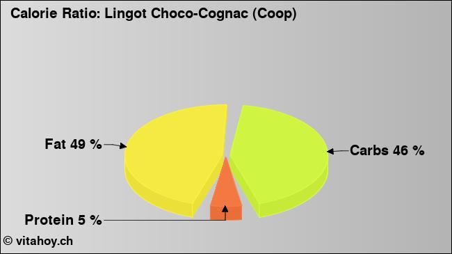 Calorie ratio: Lingot Choco-Cognac (Coop) (chart, nutrition data)