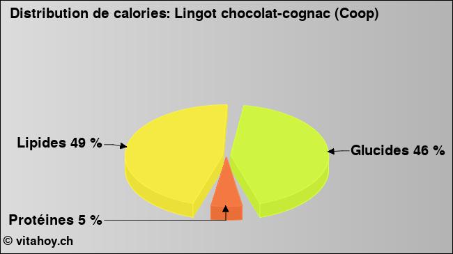 Calories: Lingot chocolat-cognac (Coop) (diagramme, valeurs nutritives)