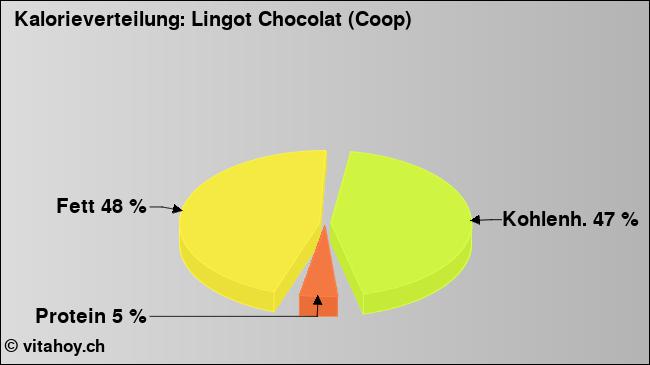 Kalorienverteilung: Lingot Chocolat (Coop) (Grafik, Nährwerte)