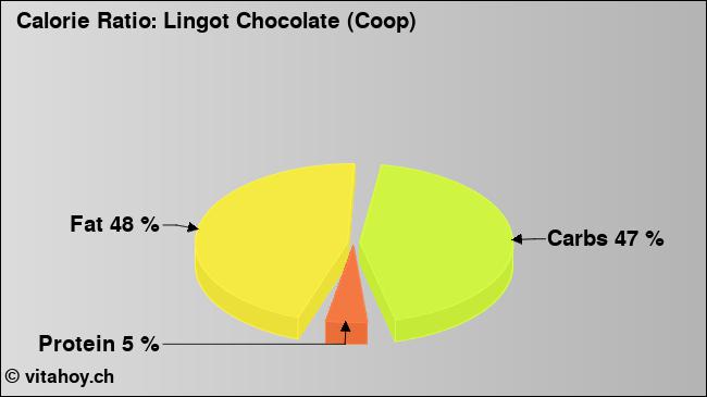 Calorie ratio: Lingot Chocolate (Coop) (chart, nutrition data)