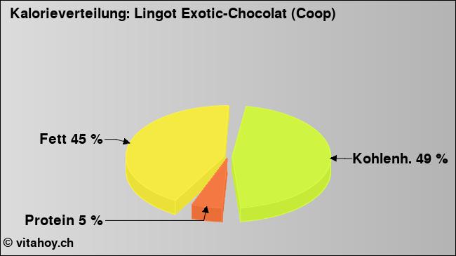 Kalorienverteilung: Lingot Exotic-Chocolat (Coop) (Grafik, Nährwerte)