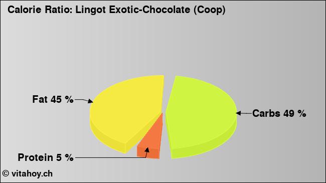 Calorie ratio: Lingot Exotic-Chocolate (Coop) (chart, nutrition data)