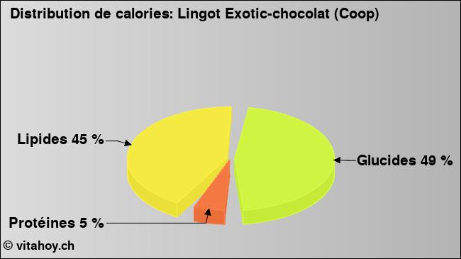 Calories: Lingot Exotic-chocolat (Coop) (diagramme, valeurs nutritives)