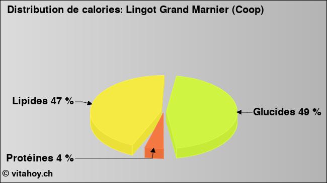 Calories: Lingot Grand Marnier (Coop) (diagramme, valeurs nutritives)