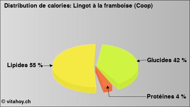 Calories: Lingot à la framboise (Coop) (diagramme, valeurs nutritives)