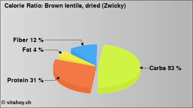 Calorie ratio: Brown lentils, dried (Zwicky) (chart, nutrition data)