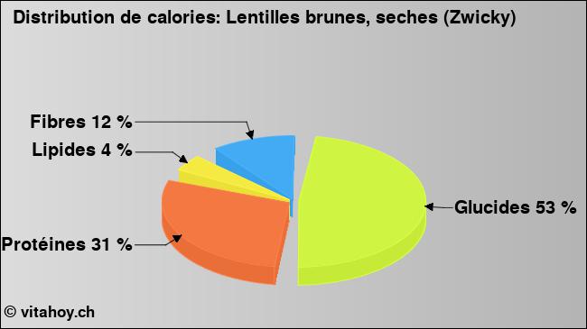 Calories: Lentilles brunes, seches (Zwicky) (diagramme, valeurs nutritives)