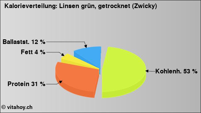 Kalorienverteilung: Linsen grün, getrocknet (Zwicky) (Grafik, Nährwerte)