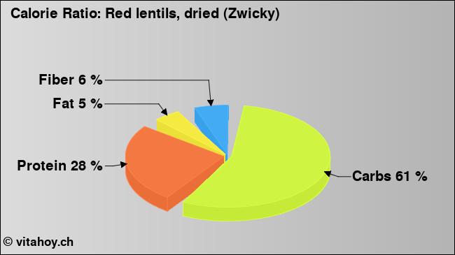 Calorie ratio: Red lentils, dried (Zwicky) (chart, nutrition data)