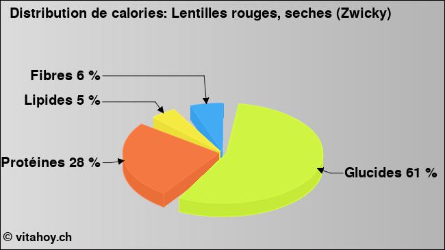 Calories: Lentilles rouges, seches (Zwicky) (diagramme, valeurs nutritives)