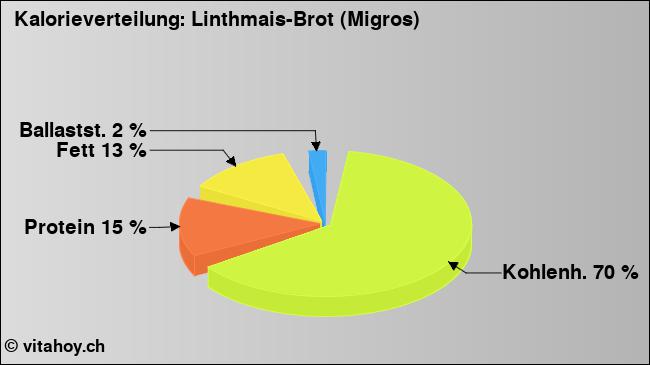 Kalorienverteilung: Linthmais-Brot (Migros) (Grafik, Nährwerte)