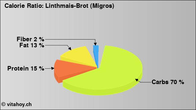 Calorie ratio: Linthmais-Brot (Migros) (chart, nutrition data)