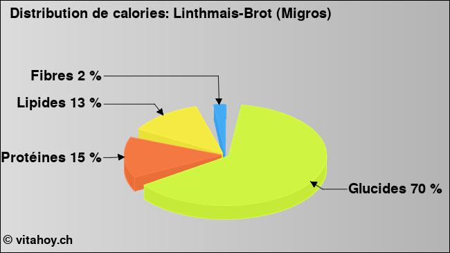 Calories: Linthmais-Brot (Migros) (diagramme, valeurs nutritives)