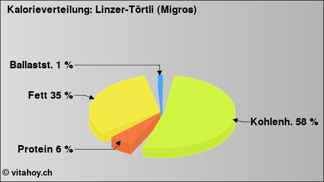 Kalorienverteilung: Linzer-Törtli (Migros) (Grafik, Nährwerte)