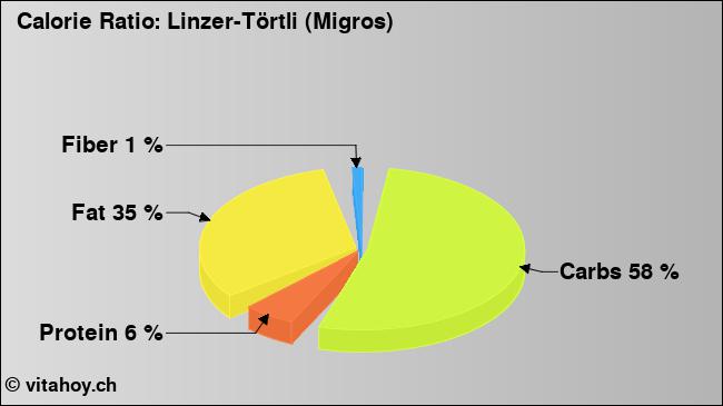 Calorie ratio: Linzer-Törtli (Migros) (chart, nutrition data)