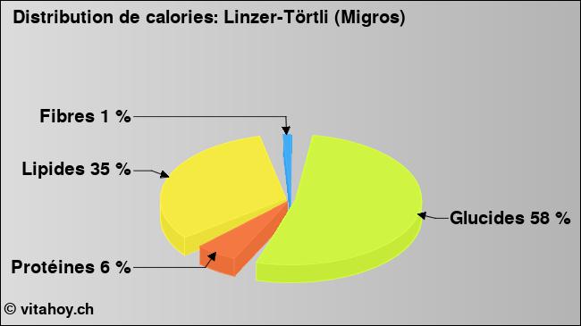 Calories: Linzer-Törtli (Migros) (diagramme, valeurs nutritives)