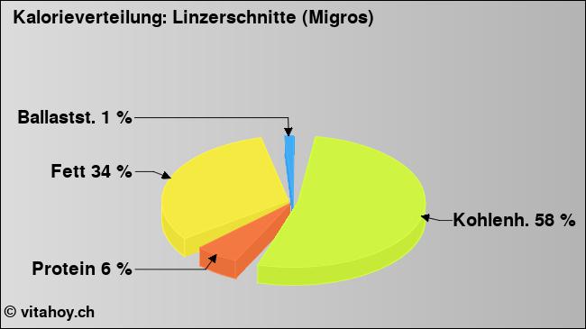 Kalorienverteilung: Linzerschnitte (Migros) (Grafik, Nährwerte)
